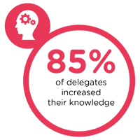 85% of delegates increased their knowledge