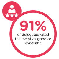 91% of delegates rated the event as good or excellent