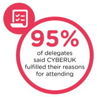 95% of delegates said CyberUK fulfilled their reasons for attending