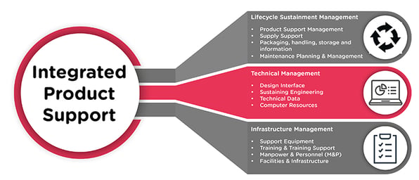 Integrated Product Support diagram