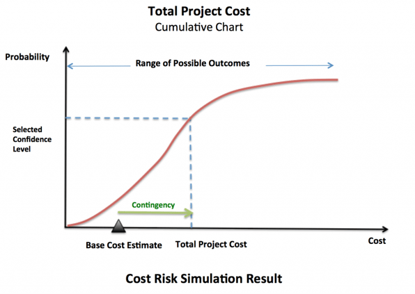 Cost risk simulation