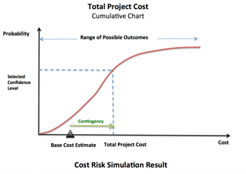 Cost risk simulation