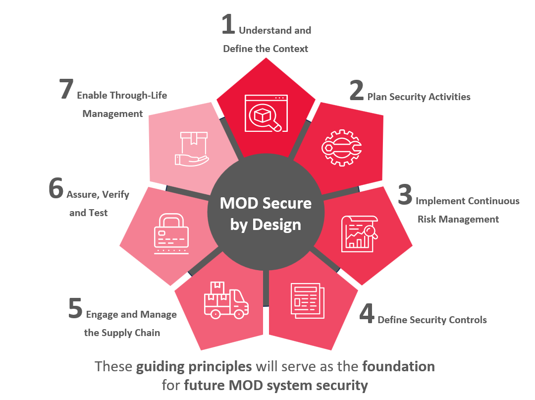 MOD Secure by Design